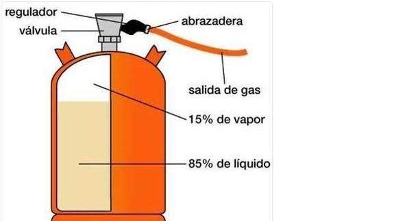 Butano y Propano ¿Gas o líquido?